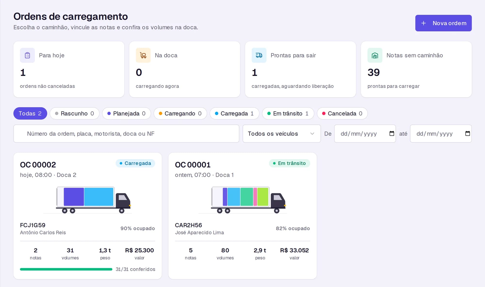 Ordens de carregamento: dois caminhões com o baú preenchido por nota, 90% e 82% ocupados, e a conferência de 31 de 31 volumes.