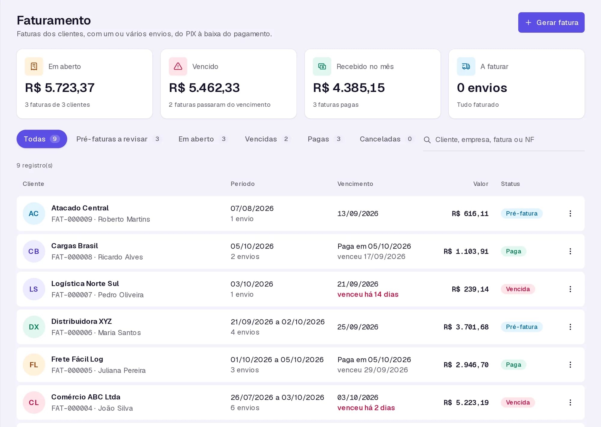 Tela de faturamento com valores em aberto, vencidos e recebidos no mês, e a lista de faturas por cliente com pré-faturas, pagas e vencidas.