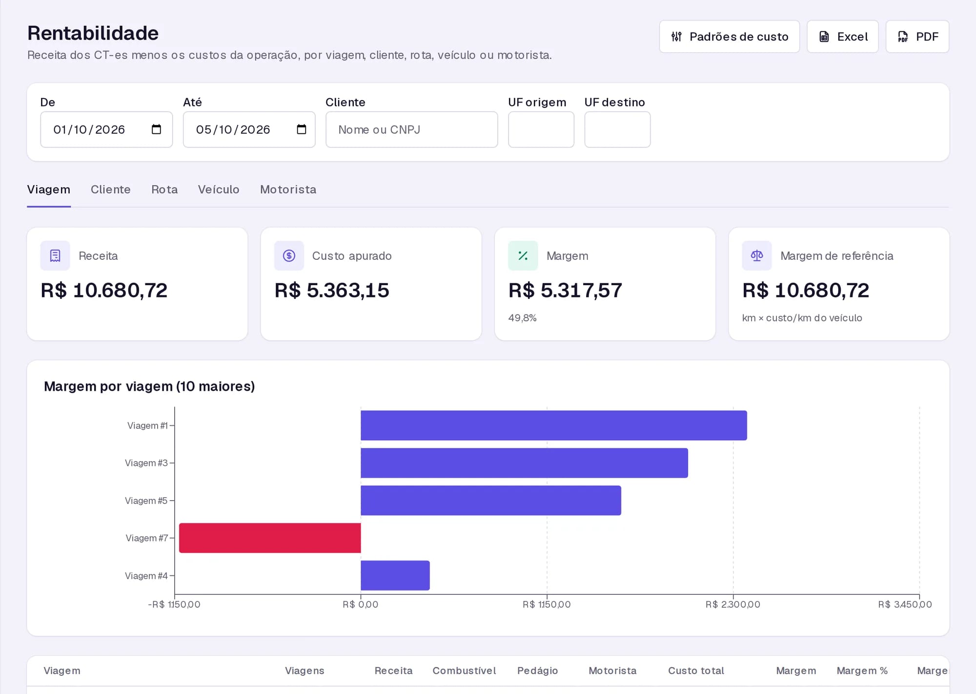 Relatório de rentabilidade: receita, custo apurado e margem do período, abas por viagem, cliente, rota, veículo e motorista, botões de exportar em Excel e PDF e o gráfico de margem por viagem com uma viagem no prejuízo.